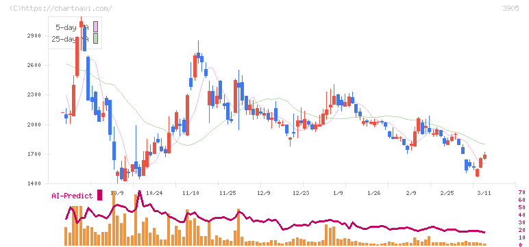 データセクション(3905)の日足チャート