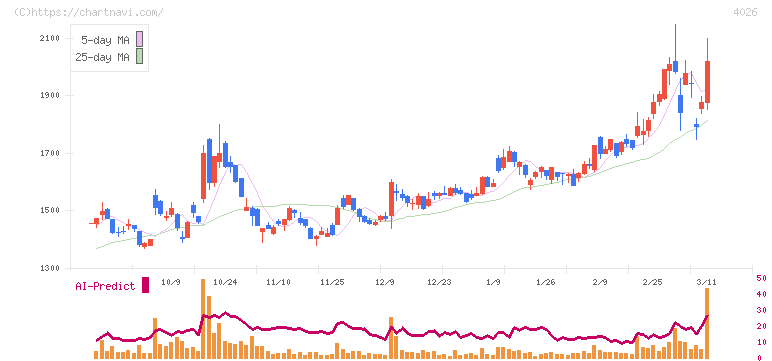 神島化学工業(4026)の日足チャート
