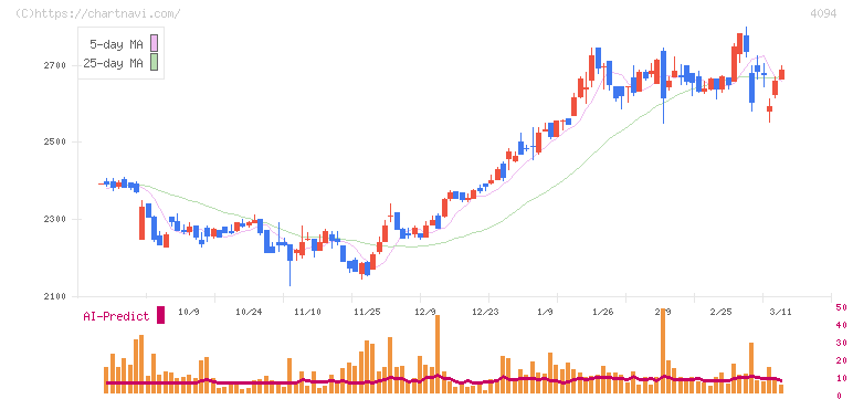 日本化学産業(4094)の日足チャート
