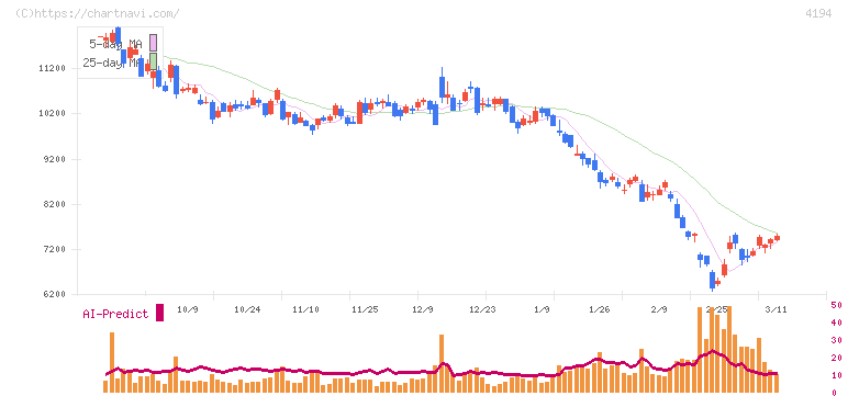 ビジョナル(4194)の日足チャート