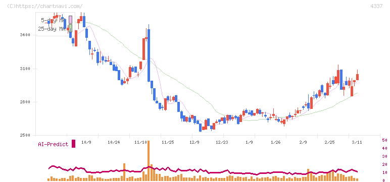 ぴあ(4337)の日足チャート