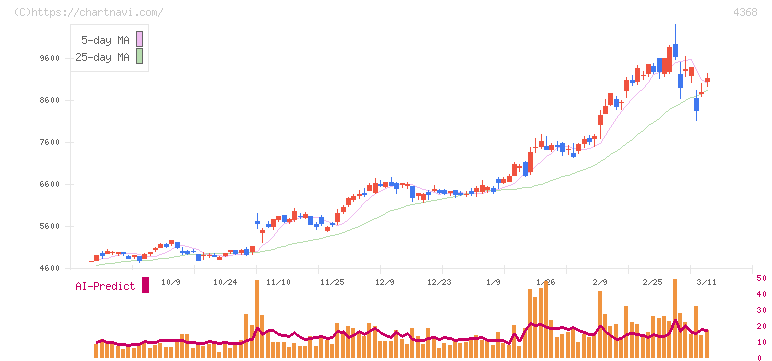扶桑化学工業(4368)の日足チャート