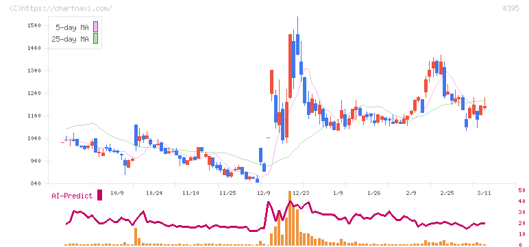 アクリート(4395)の日足チャート
