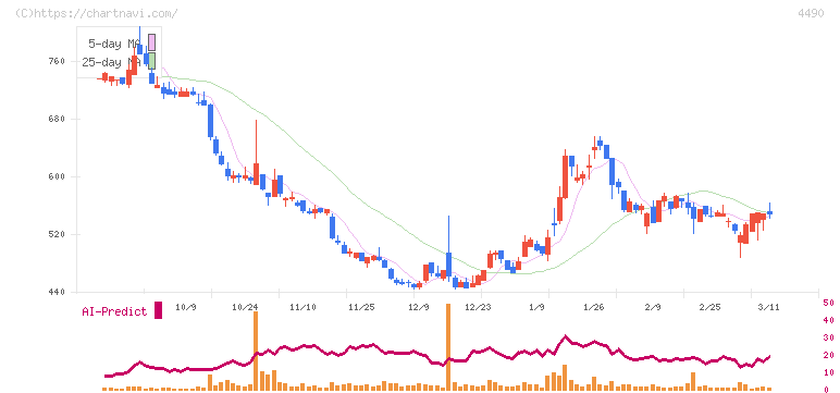 ビザスク(4490)の日足チャート