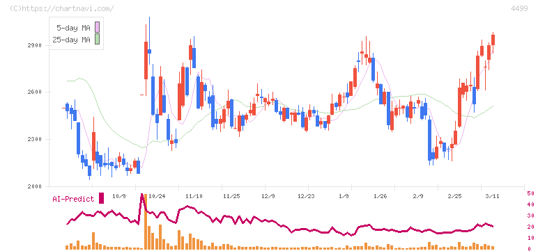 Ｓｐｅｅｅ(4499)の日足チャート