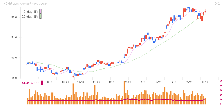 武田薬品工業(4502)の日足チャート