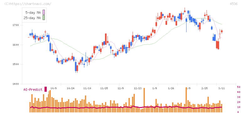 参天製薬(4536)の日足チャート