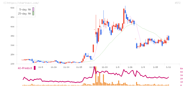カルナバイオサイエンス(4572)の日足チャート
