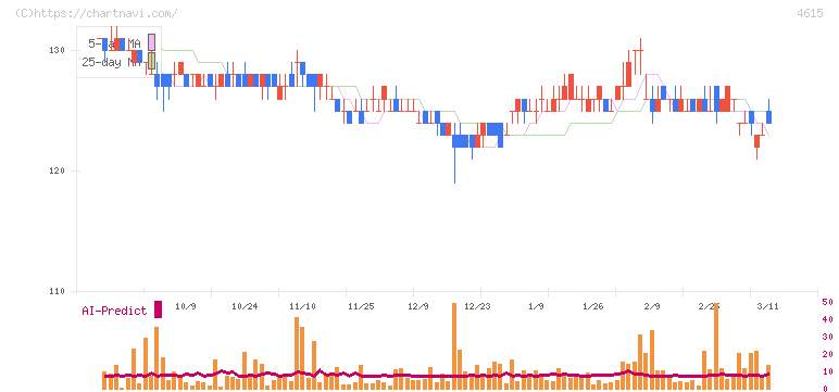 神東塗料(4615)の日足チャート