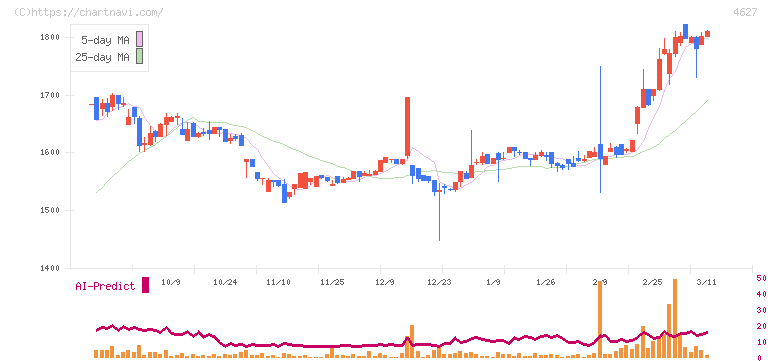 ナトコ(4627)の日足チャート
