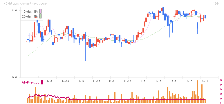 イマジニア(4644)の日足チャート