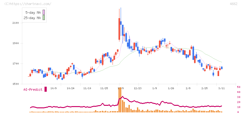 フォーカスシステムズ(4662)の日足チャート