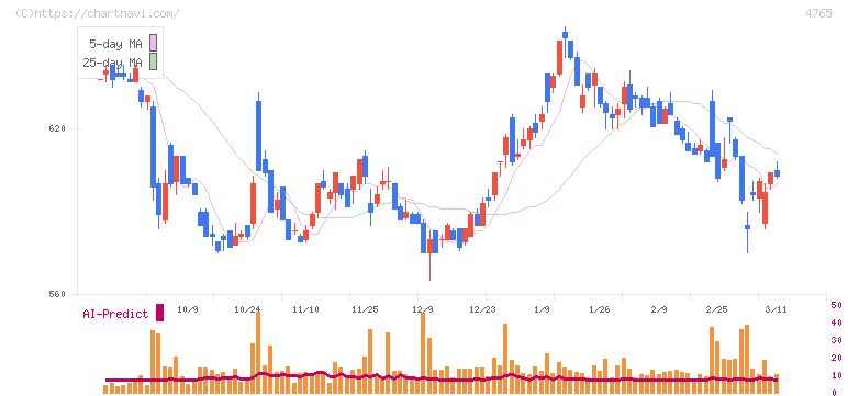 ＳＢＩグローバルアセットマネジメント(4765)の日足チャート