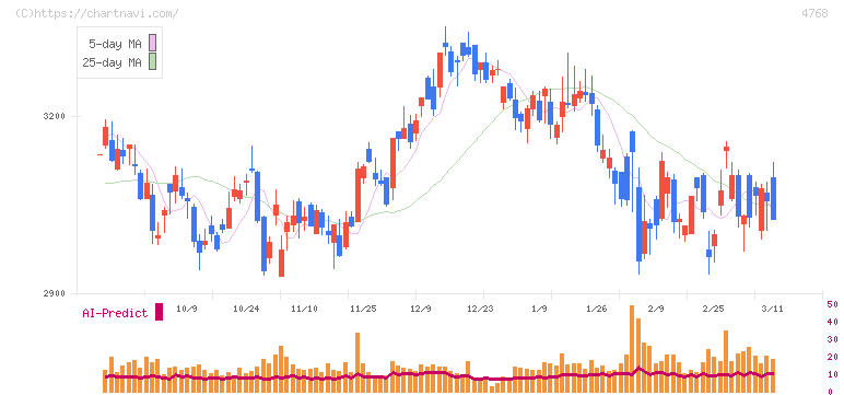 大塚商会(4768)の日足チャート