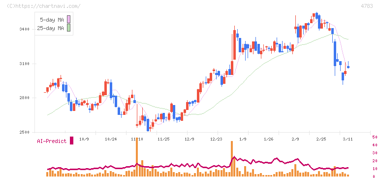 ＮＣＤ(4783)の日足チャート