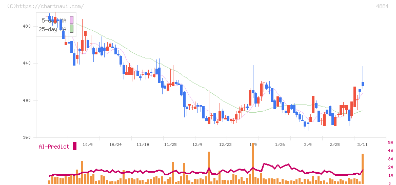 クリングルファーマ(4884)の日足チャート