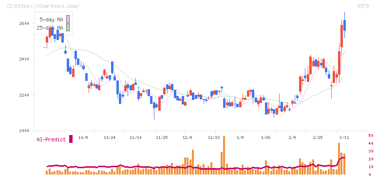 ＯＡＴアグリオ(4979)の日足チャート