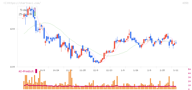フマキラー(4998)の日足チャート