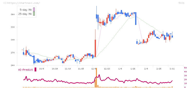 モイ(5031)の日足チャート