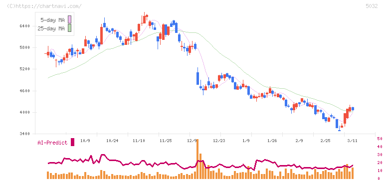 ＡＮＹＣＯＬＯＲ(5032)の日足チャート