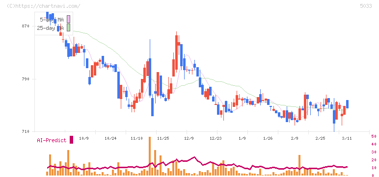 ヌーラボ(5033)の日足チャート