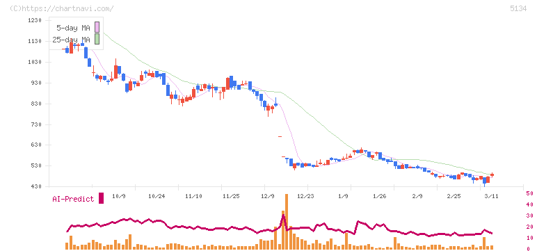 ＰＯＰＥＲ(5134)の日足チャート