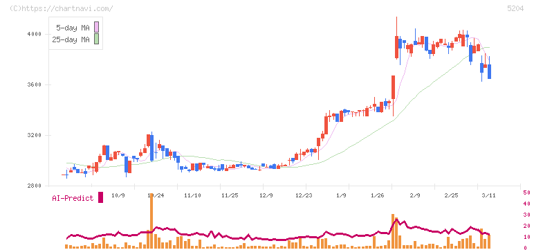 石塚硝子(5204)の日足チャート