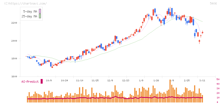 神戸製鋼所(5406)の日足チャート