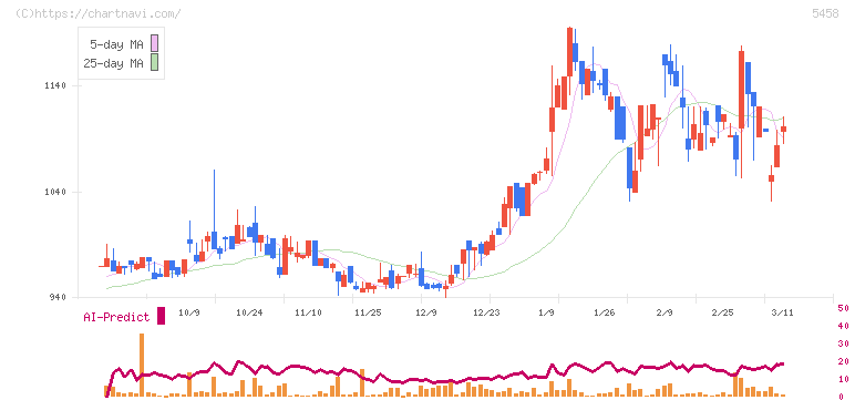 高砂鐵工(5458)の日足チャート