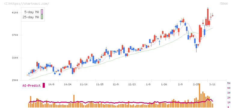 京都フィナンシャルグループ(5844)の日足チャート
