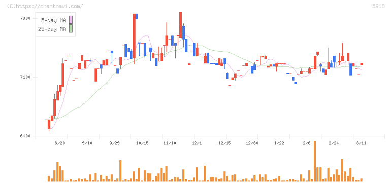 瀧上工業(5918)の日足チャート