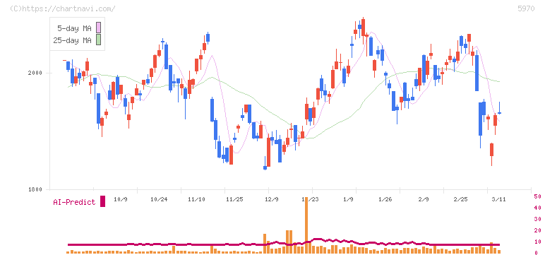ジーテクト(5970)の日足チャート