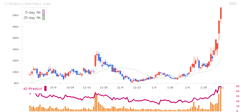 サンコール(5985)の日足チャート