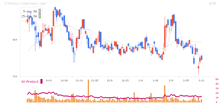 アイ・アールジャパンホールディングス(6035)の日足チャート