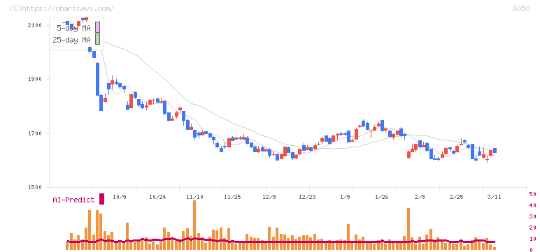 イー・ガーディアン(6050)の日足チャート