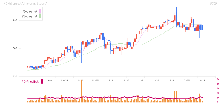 ウチヤマホールディングス(6059)の日足チャート