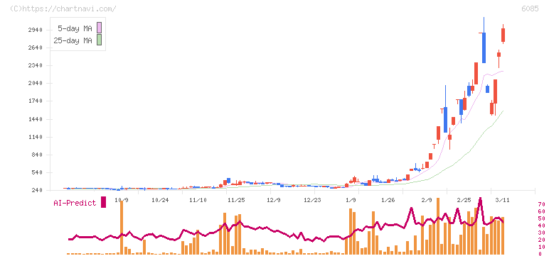 アーキテクツ・スタジオ・ジャパン(6085)の日足チャート