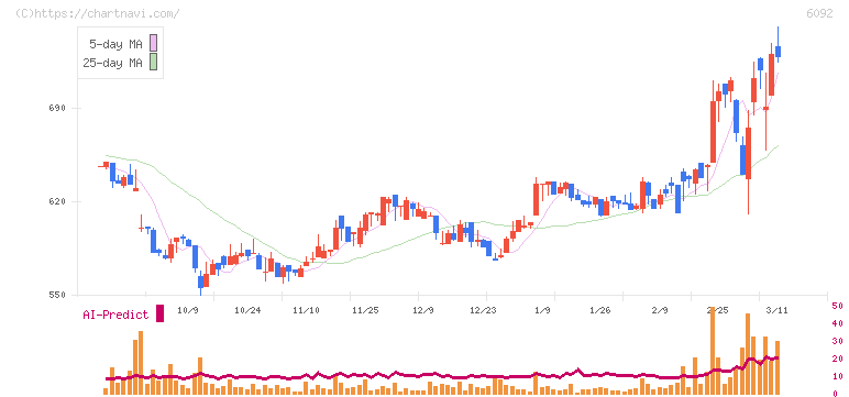 エンバイオ・ホールディングス(6092)の日足チャート