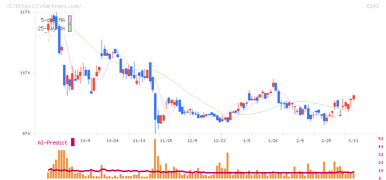 バーチャレクス・ホールディングス(6193)の日足チャート