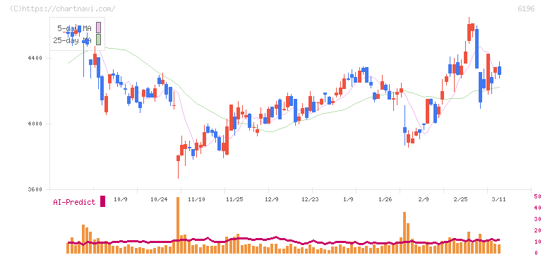 ストライク(6196)の日足チャート