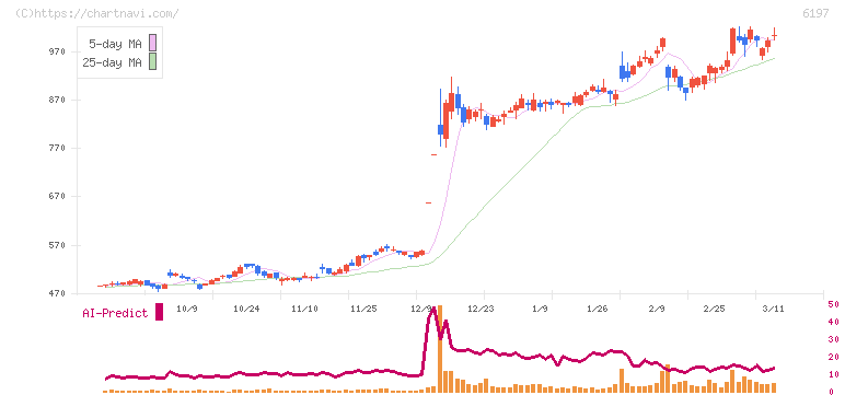 ソラスト(6197)の日足チャート