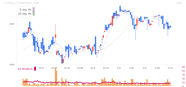 ＳＡＮＥＩ(6230)の日足チャート