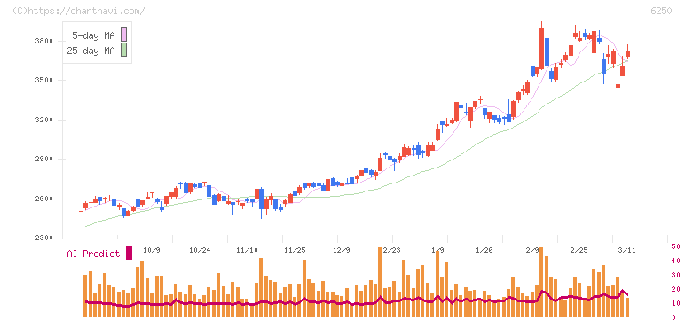 やまびこ(6250)の日足チャート