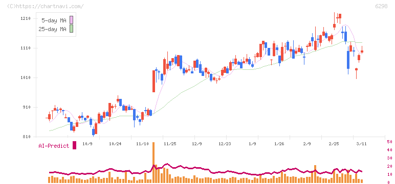 ワイエイシイホールディングス(6298)の日足チャート