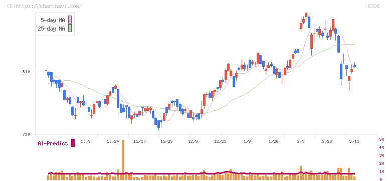 日工(6306)の日足チャート