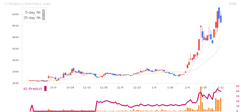 ＴＶＥ(6466)の日足チャート