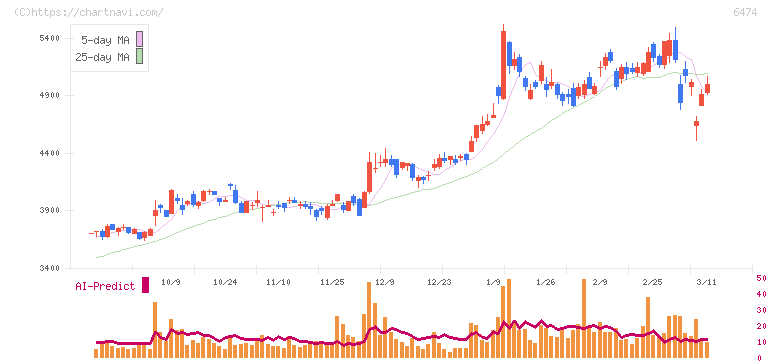 不二越(6474)の日足チャート