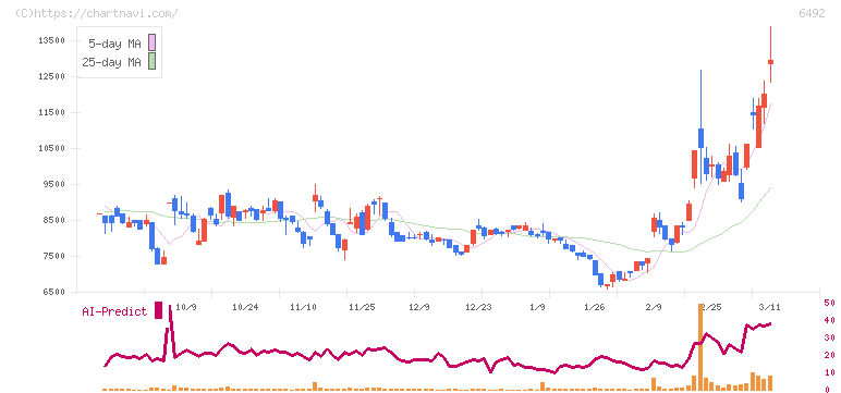 岡野バルブ製造(6492)の日足チャート