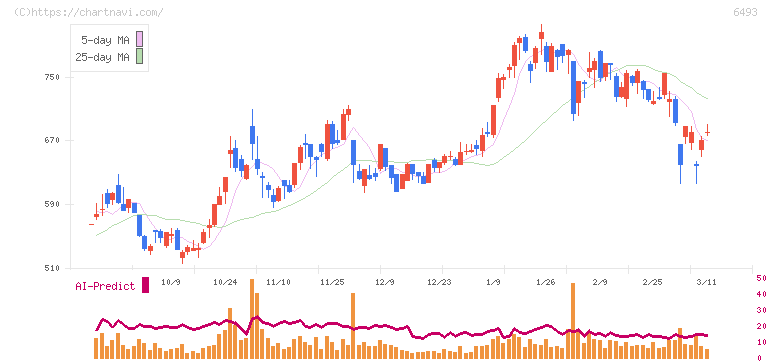 ＮＩＴＴＡＮ(6493)の日足チャート