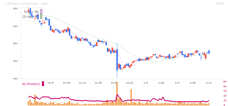 アイモバイル(6535)の日足チャート